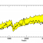 Climate models continue to project too much warming