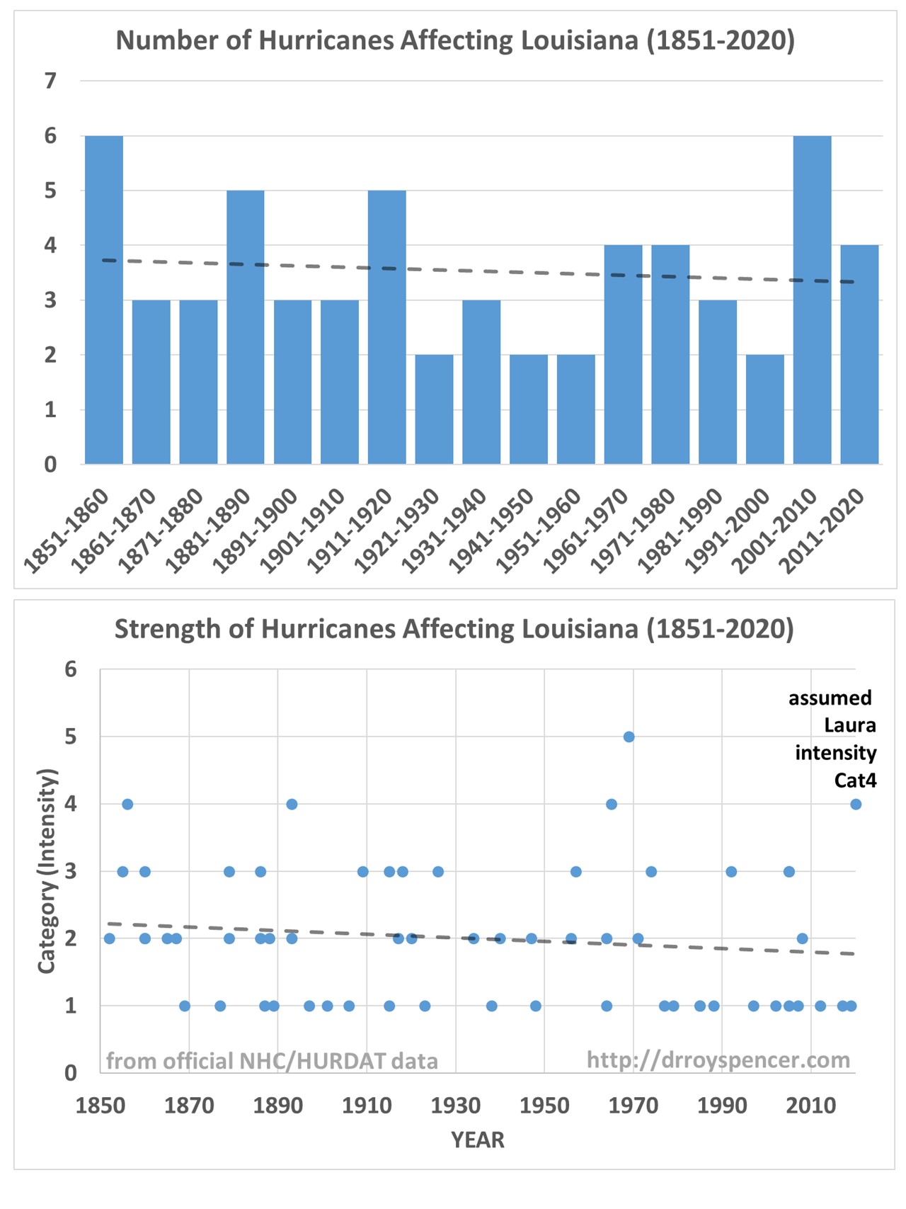 Data says NO Climate Change link in Louisiana Hurricanes ClimateRealism