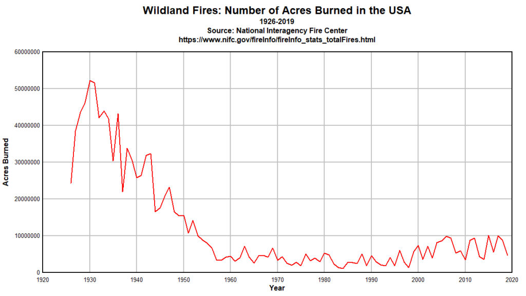 Climate At A Glance Website Provides Truth Vs Wildfire Alarmism