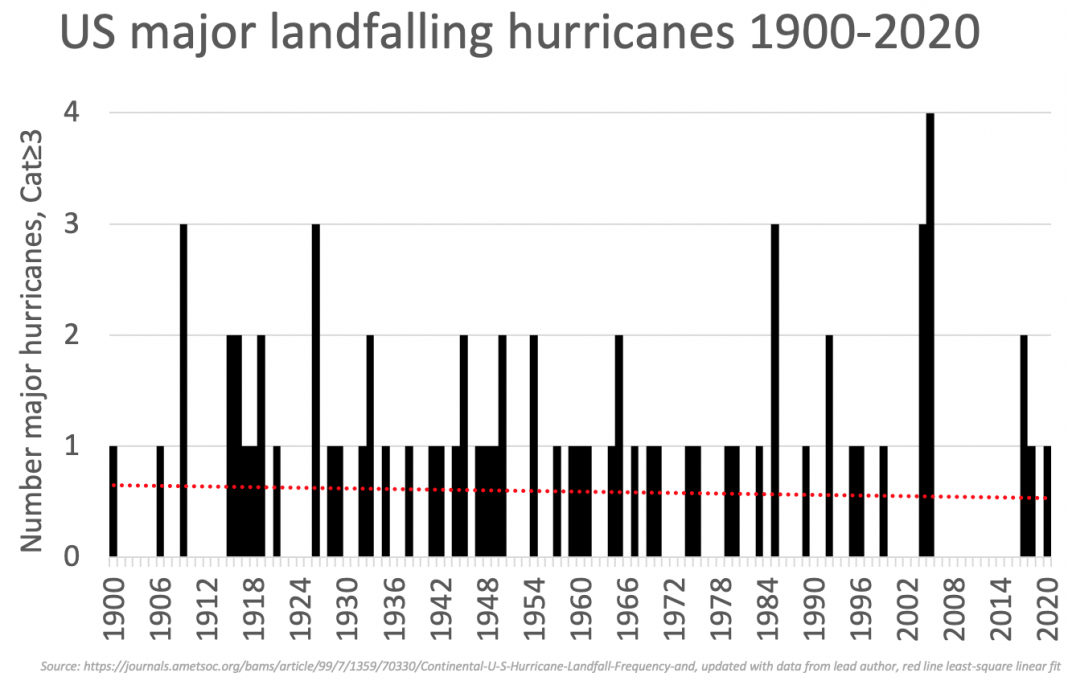 u-s-landfalling-hurricanes-trend-down-in-2020-despite-claims-of