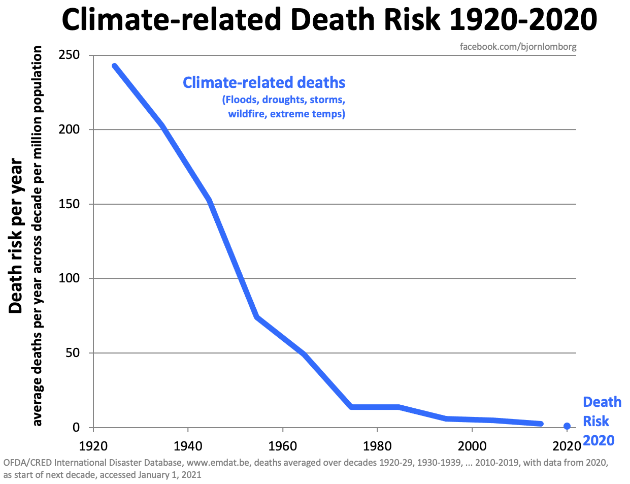After 100 years of climate change, 'climate related deaths' approach zero -  ClimateRealism