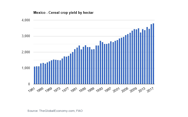 United Nations Denies Its Own Data While Claiming Climate Food Crisis ...