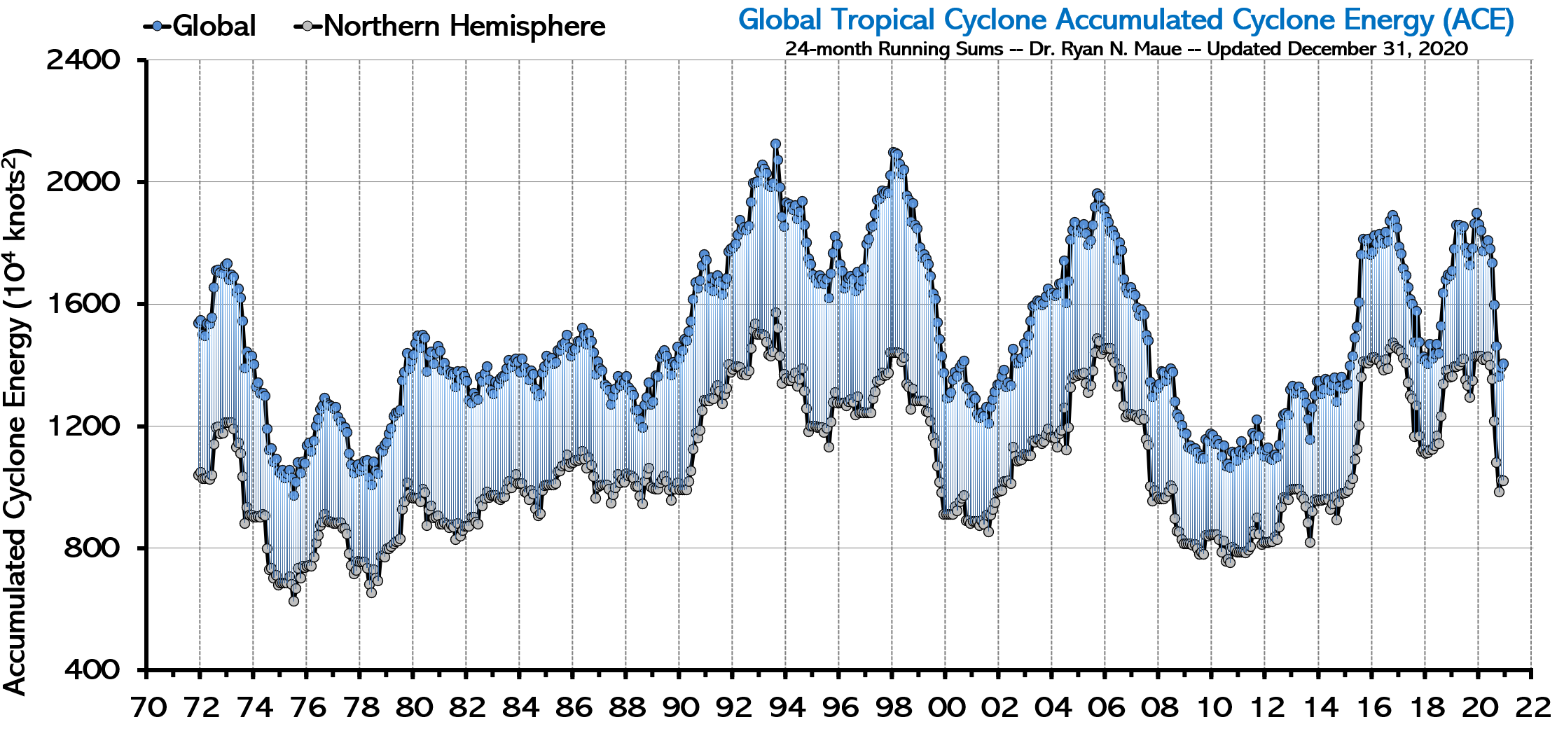 EPA's Tropical Cyclone Climate Change Indicator Report Tells Only Part of  the Truth - ClimateRealism