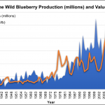 Sorry, Bangor News, Maine’s Blueberries Don’t Need Saving from Climate Change