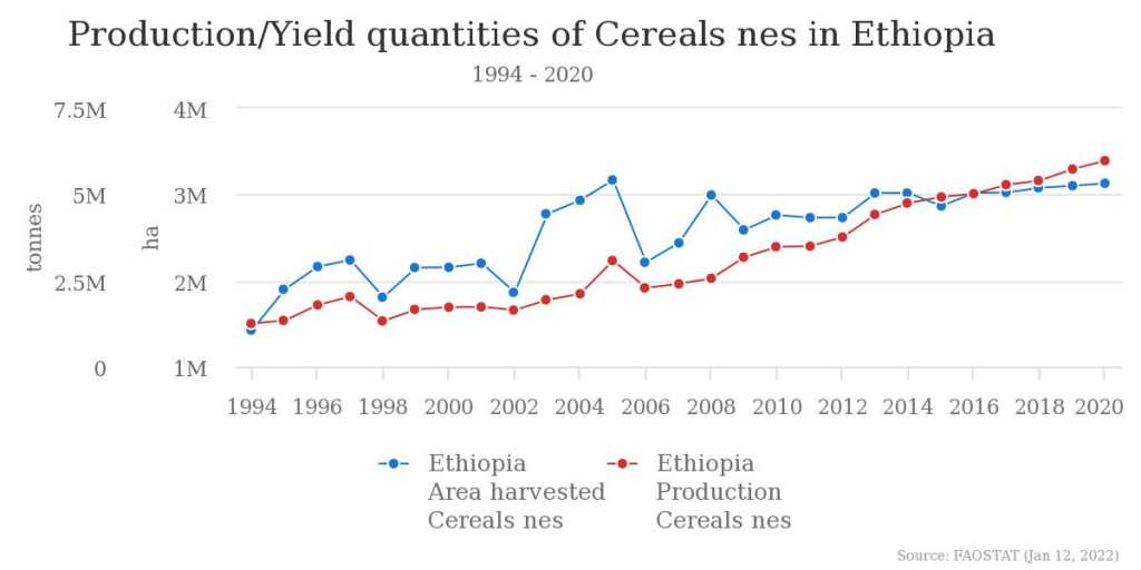 Google News Promotes Climate Change As Reason For Ethiopia Conflict   Ethiopia Crop Production FAOSTAT 1024x512 