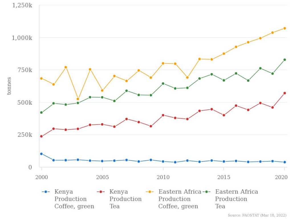 Contra The Economist, Coffee and Tea Are Thriving in East Africa