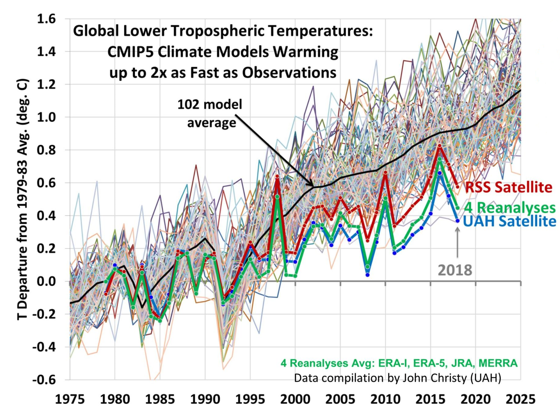 climate predictions wrong