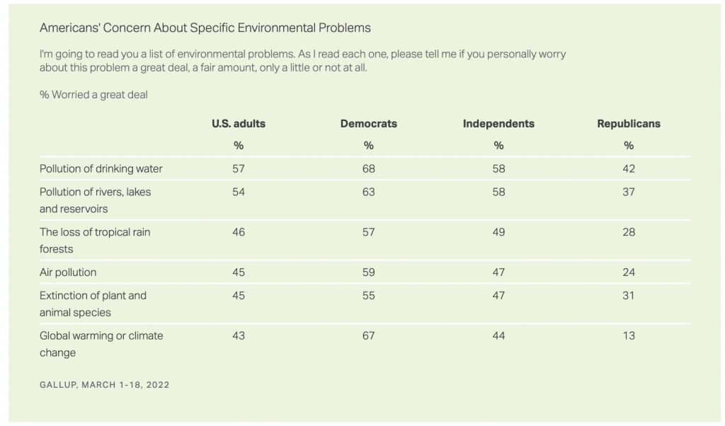Orang Amerika Masih Menempatkan ‘Perubahan Iklim’ Mati Terakhir Di Antara Kekhawatiran Lingkungan, Laporan Gallup – Berhasil Dengan Itu?