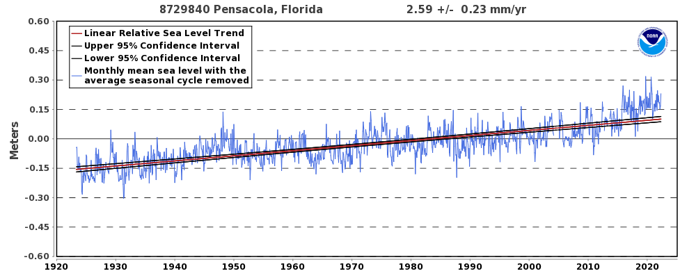 Pensacola Florida sea level rise