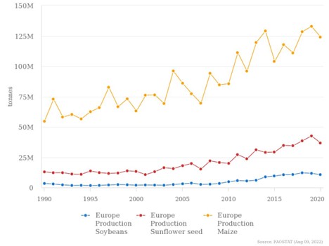 Europe crop production