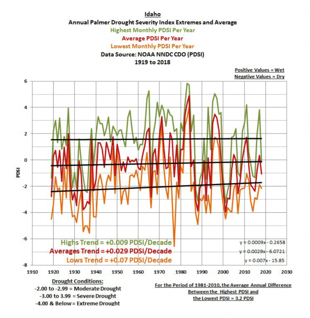 Idaho Statesman Hypes Climate Alarm Over Facts Concerning Temperatures
