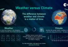 New Report Teaches the Media the Difference Between Weather and Climate