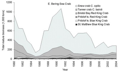 Alaska's Snow Crab Collapse Is Likely Tied to Climate Change - Bloomberg