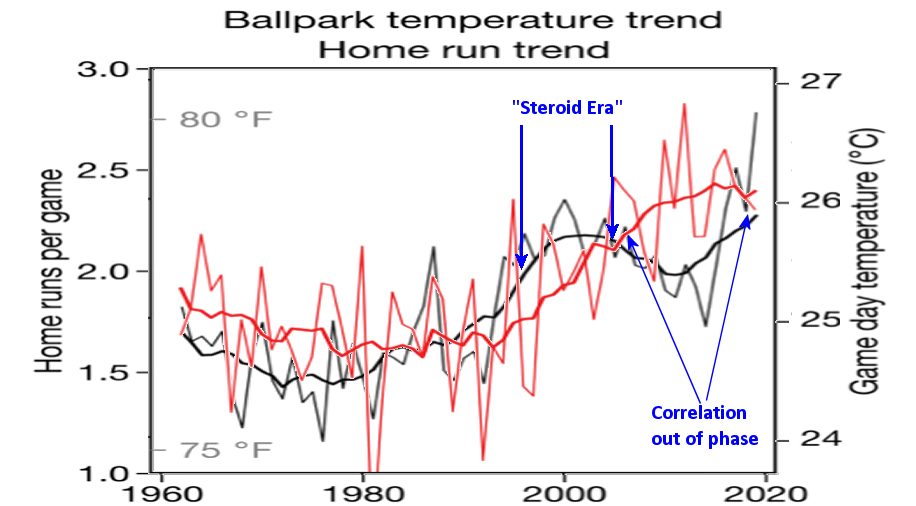 Global warming is 'juicing home runs' in Major League Baseball