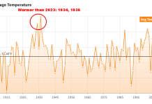 No, News Media, the Summer Weather Data Doesn’t Amount to Climate Catastrophe