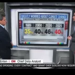 CNN Analyst Shocked Americans Aren’t Afraid of Media-Created ‘Climate Crisis’