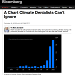No, Bloomberg, One Chart Does Not Prove the World Is Getting Hot Fast